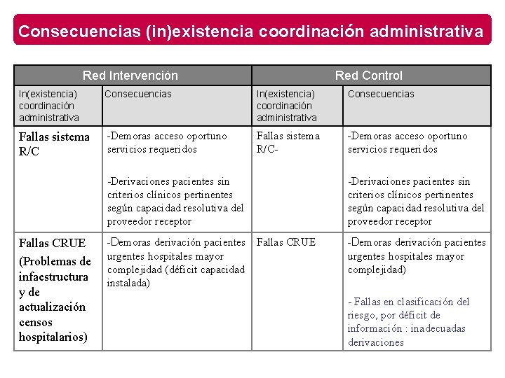 Consecuencias (in)existencia coordinación administrativa Red Intervención Red Control In(existencia) coordinación administrativa Consecuencias Fallas sistema