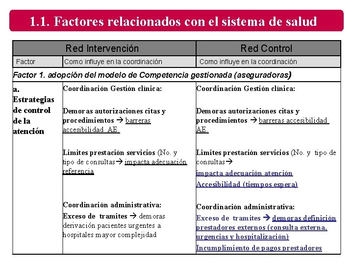 1. 1. Factores relacionados con el sistema de salud Red Intervención Factor Como influye