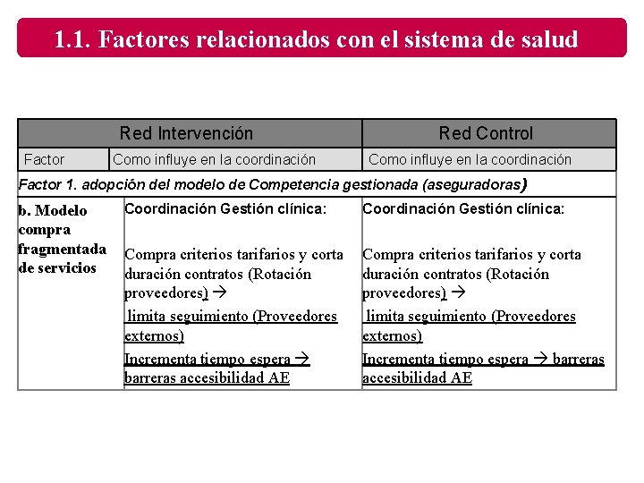 1. 1. Factores relacionados con el sistema de salud Red Intervención Factor Como influye