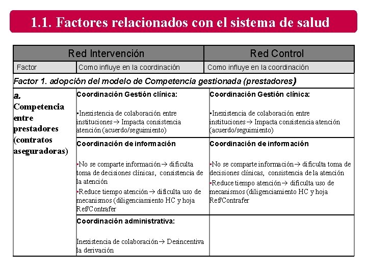 1. 1. Factores relacionados con el sistema de salud Red Intervención Factor Como influye