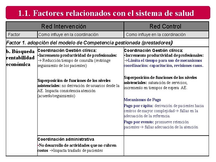 1. 1. Factores relacionados con el sistema de salud Red Intervención Factor Como influye