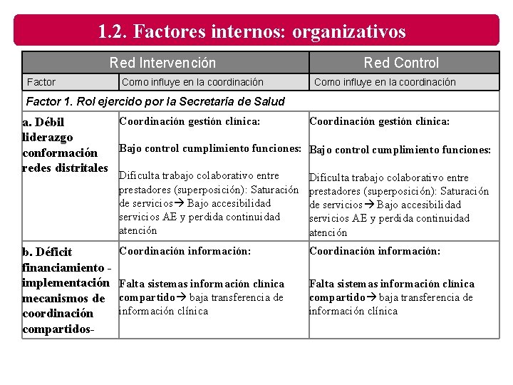 1. 2. Factores internos: organizativos Red Intervención Factor Como influye en la coordinación Red