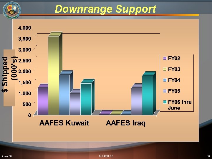 $ Shipped (000's) Downrange Support 2 Aug 06 De. CA/EU-CC 10 