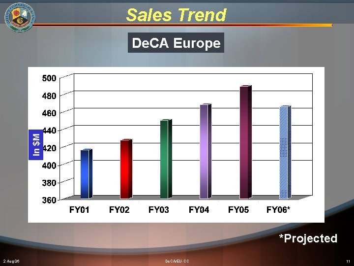 Sales Trend In $M De. CA Europe *Projected 2 Aug 06 De. CA/EU-CC 11