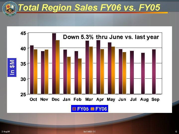 Total Region Sales FY 06 vs. FY 05 In $M Down 5. 3% thru