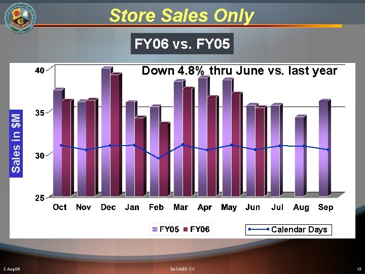 Store Sales Only FY 06 vs. FY 05 Sales in $M Down 4. 8%