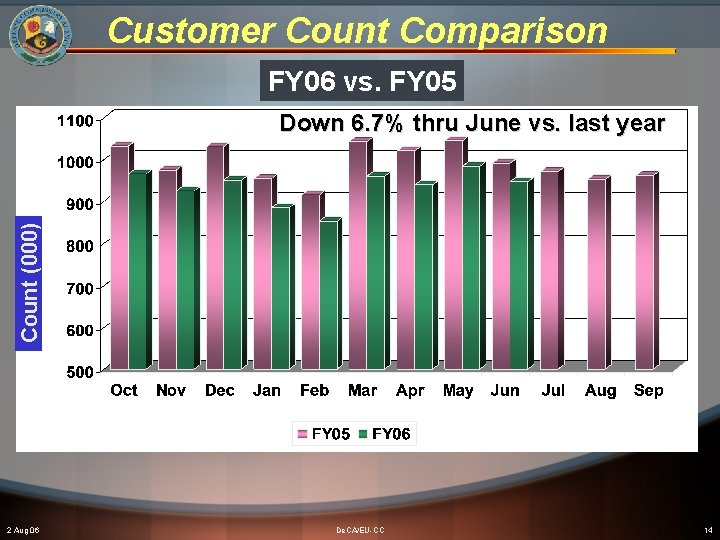 Customer Count Comparison FY 06 vs. FY 05 Count (000) Down 6. 7% thru