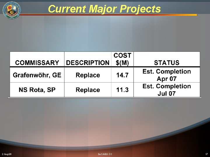 Current Major Projects 2 Aug 06 De. CA/EU-CC 17 