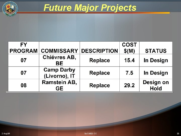 Future Major Projects 2 Aug 06 De. CA/EU-CC 20 