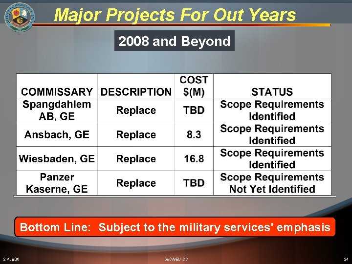 Major Projects For Out Years 2008 and Beyond Bottom Line: Subject to the military