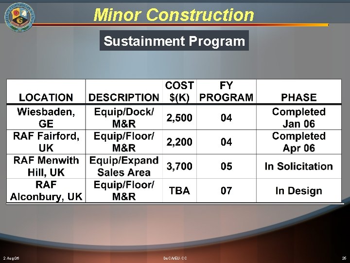 Minor Construction Sustainment Program 2 Aug 06 De. CA/EU-CC 25 