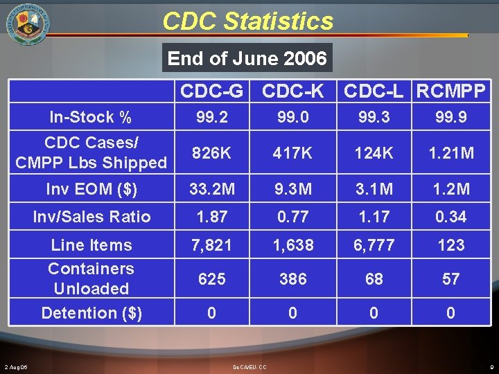 CDC Statistics End of June 2006 CDC-G CDC-K CDC-L RCMPP In-Stock % 99. 2