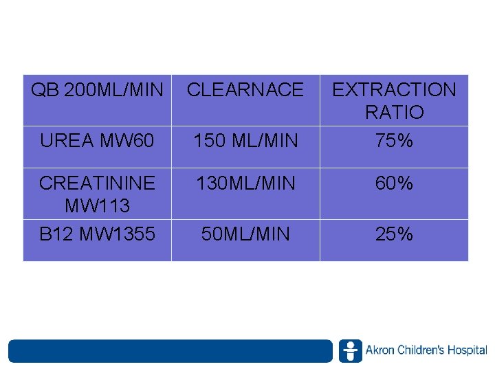 QB 200 ML/MIN CLEARNACE UREA MW 60 150 ML/MIN EXTRACTION RATIO 75% CREATININE MW QB 200 ML/MIN CLEARNACE UREA MW 60 150 ML/MIN EXTRACTION RATIO 75% CREATININE MW
