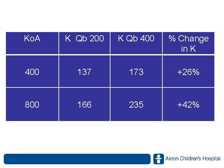 Ko. A K Qb 200 K Qb 400 % Change in K 400 137 Ko. A K Qb 200 K Qb 400 % Change in K 400 137