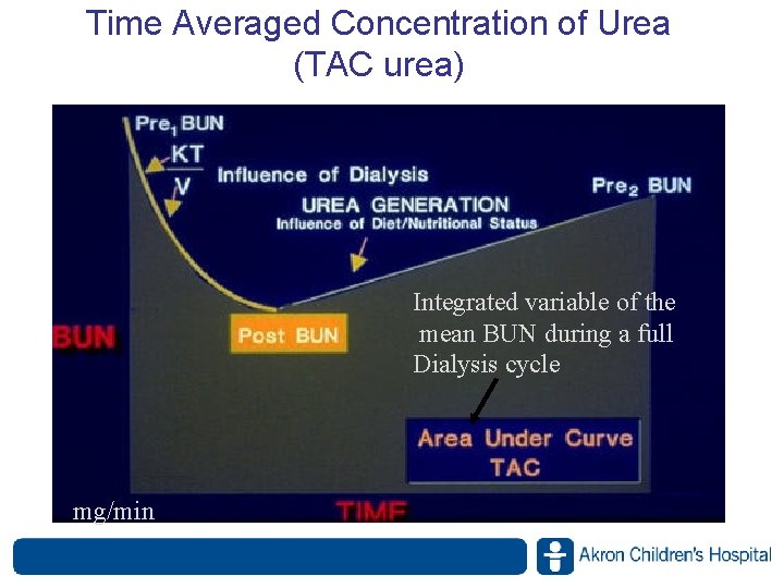 Time Averaged Concentration of Urea (TAC urea) Integrated variable of the mean BUN during Time Averaged Concentration of Urea (TAC urea) Integrated variable of the mean BUN during