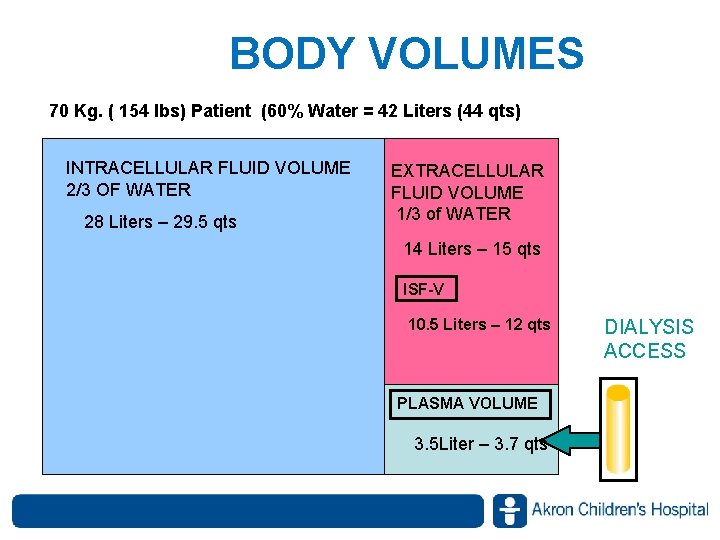 BODY VOLUMES 70 Kg. ( 154 lbs) Patient (60% Water = 42 Liters (44 BODY VOLUMES 70 Kg. ( 154 lbs) Patient (60% Water = 42 Liters (44