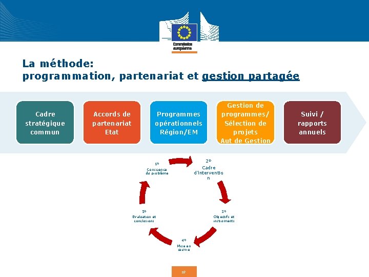 La méthode: programmation, partenariat et gestion partagée Cadre stratégique commun Accords de partenariat Etat