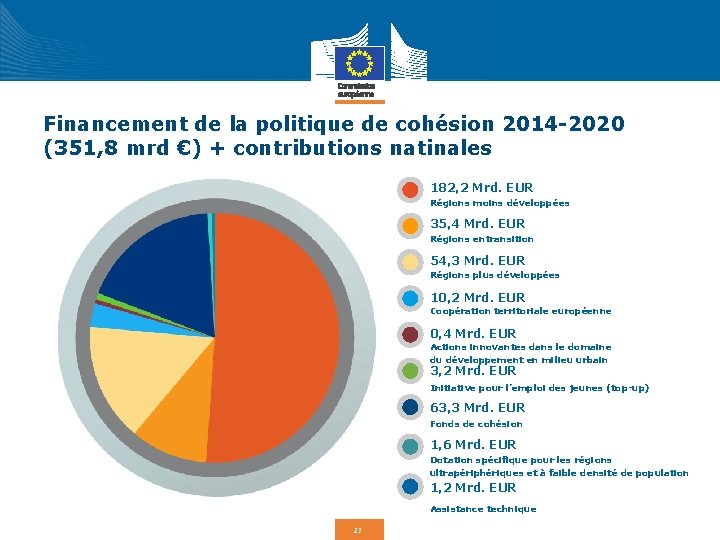 Financement de la politique de cohésion 2014 -2020 (351, 8 mrd €) + contributions