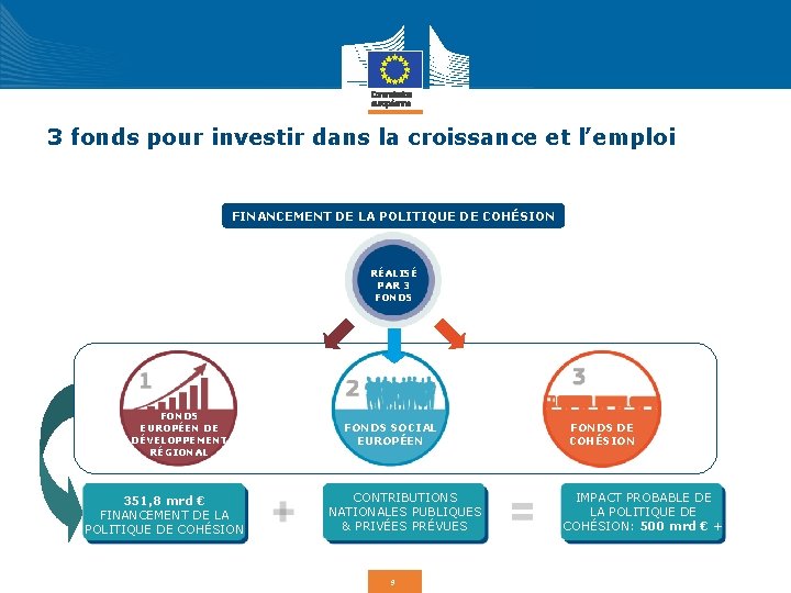 3 fonds pour investir dans la croissance et l’emploi FINANCEMENT DE LA POLITIQUE DE
