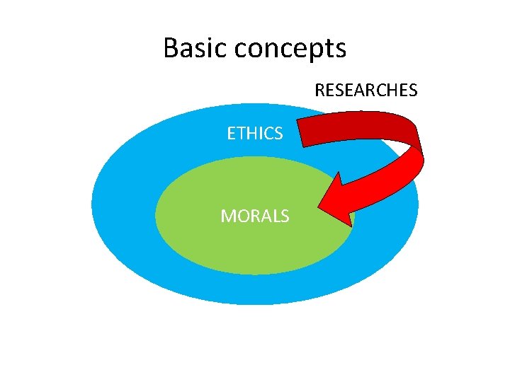 Basic concepts RESEARCHES ETHICS MORALS 