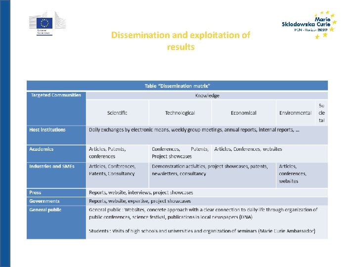 Dissemination and exploitation of results 