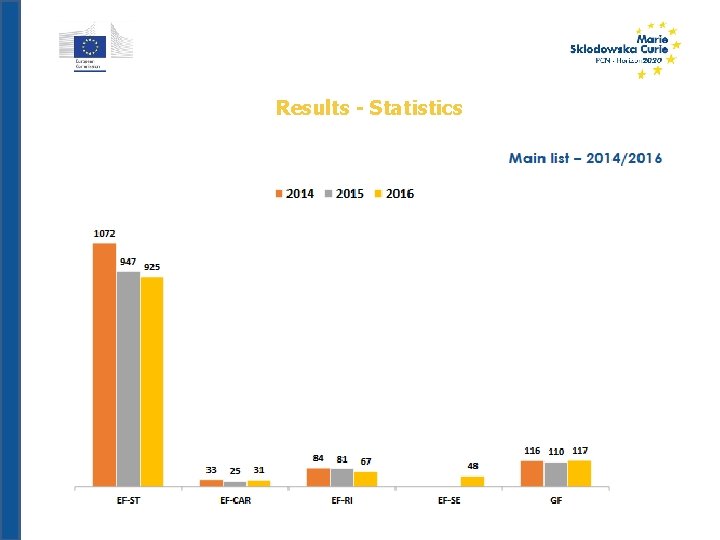 CALL Results - Statistics 