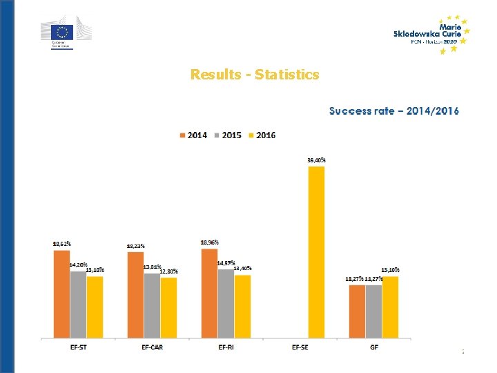 CALL Results - Statistics 