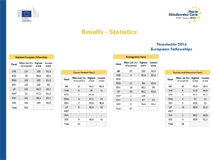 CALL Results - Statistics 