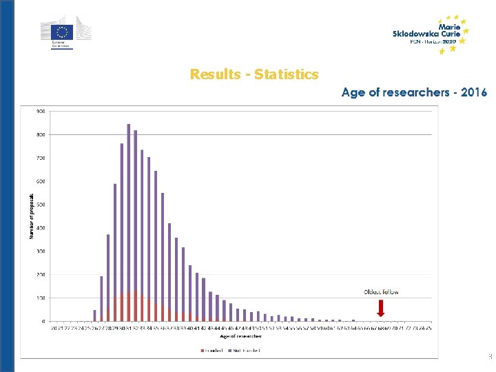 CALL Results - Statistics 