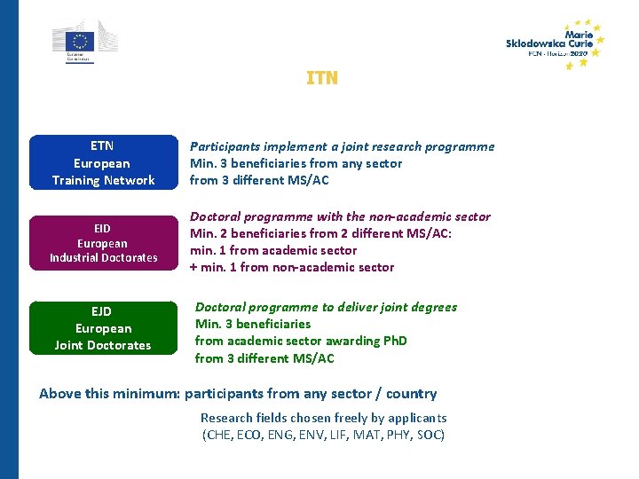 ITN EU 28 Member States (MS) Associated Countries (AC) Other Third Countries (OTC) ETN