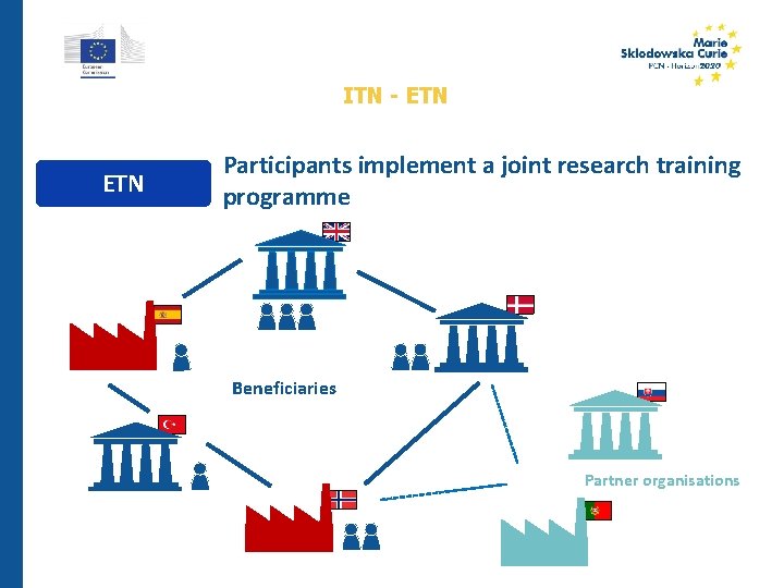 ITN - ETN Participants implement a joint research training programme Beneficiaries Partner organisations 