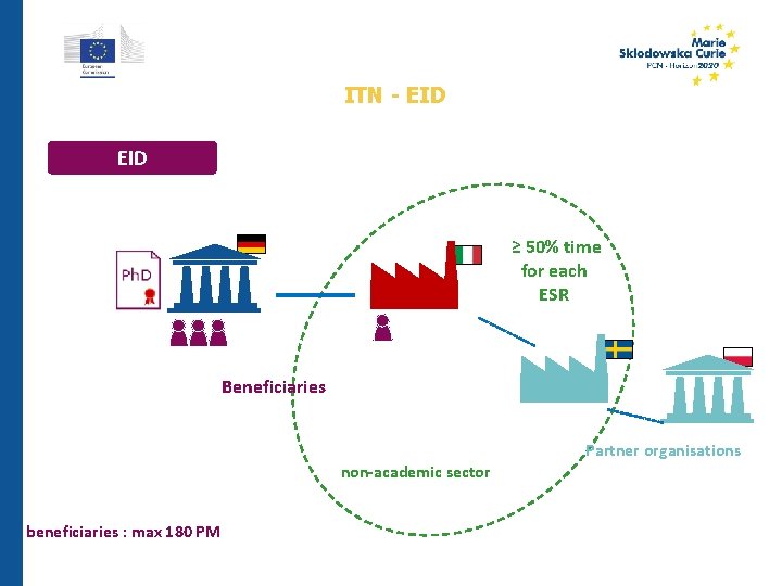 ITN - EID ≥ 50% time for each ESR Beneficiaries Partner organisations non-academic sector