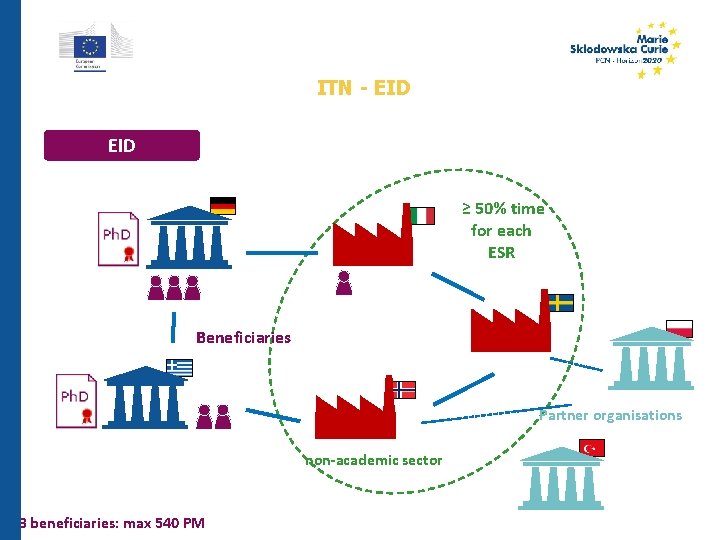 ITN - EID ≥ 50% time for each ESR Beneficiaries Partner organisations non-academic sector