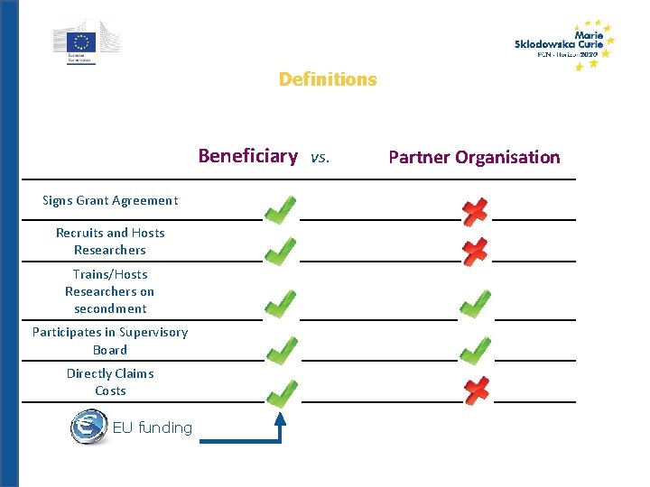 Definitions Beneficiary vs. Signs Grant Agreement Recruits and Hosts Researchers Trains/Hosts Researchers on secondment