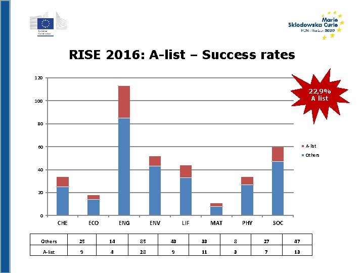 RISE 2016: A-list – Success rates 120 22, 9% A list 100 80 A-list
