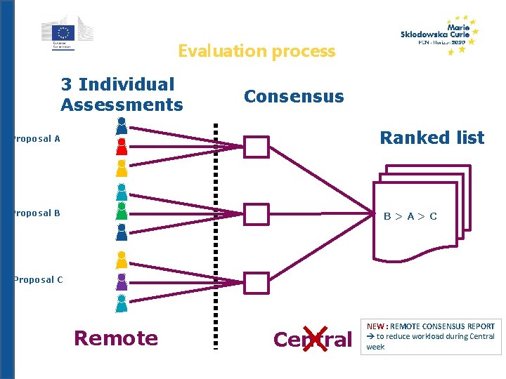 Evaluation process 3 Individual Assessments Consensus Ranked list Proposal A Proposal B B>A>C Proposal