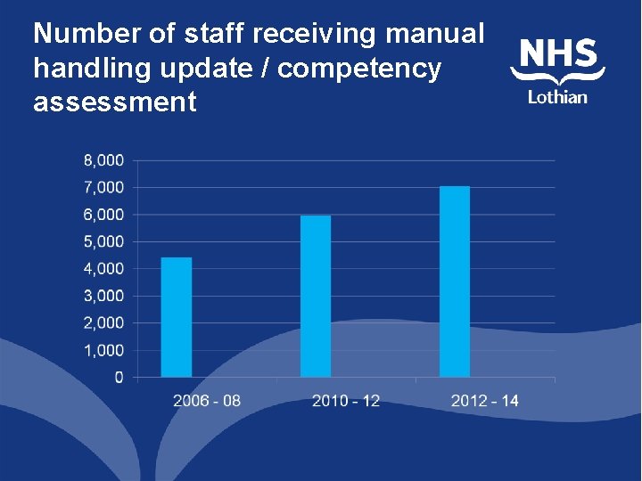 Number of staff receiving manual handling update / competency assessment 