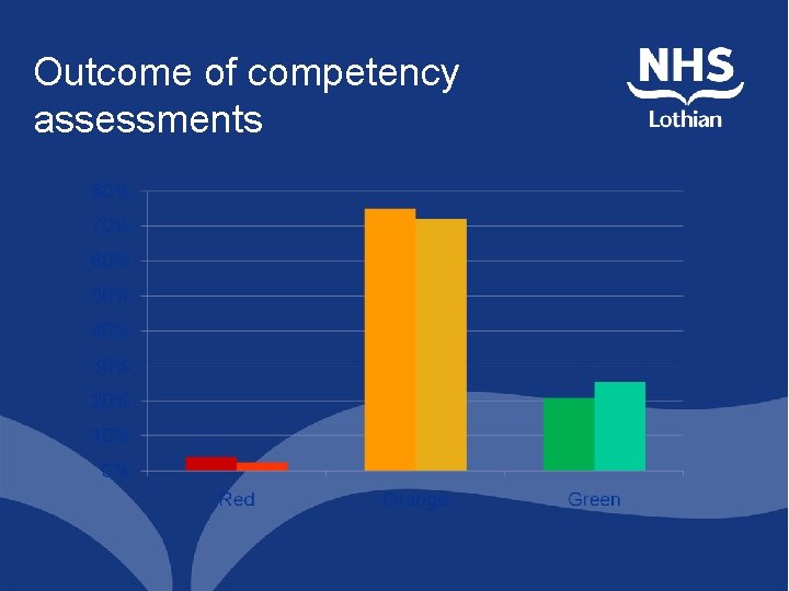 Outcome of competency assessments 
