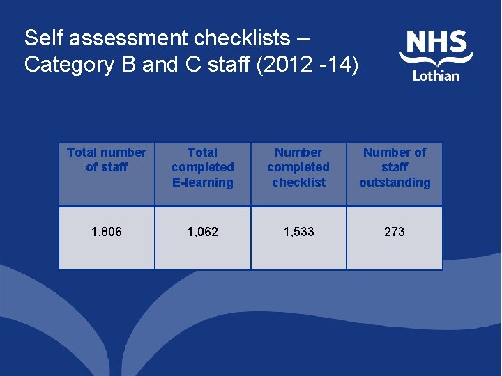 Self assessment checklists – Category B and C staff (2012 -14) Total number of