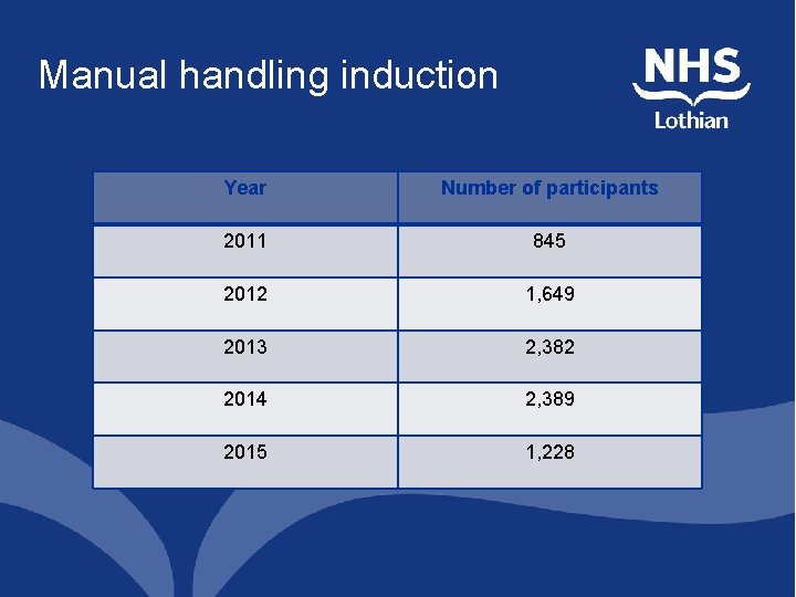 Manual handling induction Year Number of participants 2011 845 2012 1, 649 2013 2,