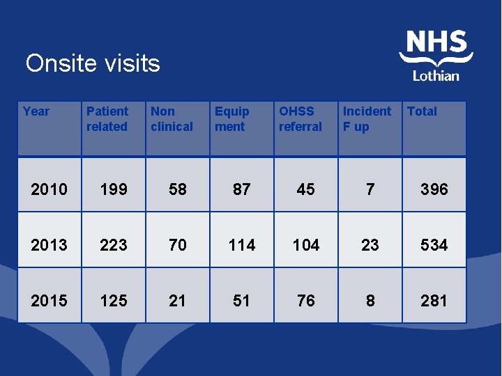 Onsite visits Year Patient related Non clinical Equip ment OHSS referral Incident F up