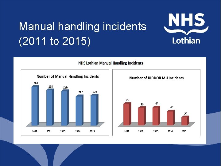 Manual handling incidents (2011 to 2015) 