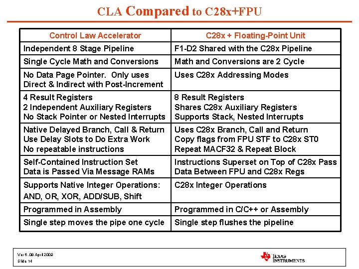CLA Compared to C 28 x+FPU Control Law Accelerator C 28 x + Floating-Point
