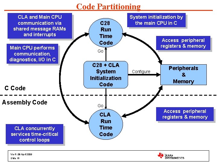 Code Partitioning CLA and Main CPU communication via shared message RAMs and interrupts Main