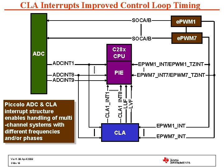 CLA Interrupts Improved Control Loop Timing SOCA/B e. PWM 1 SOCA/B e. PWM 7