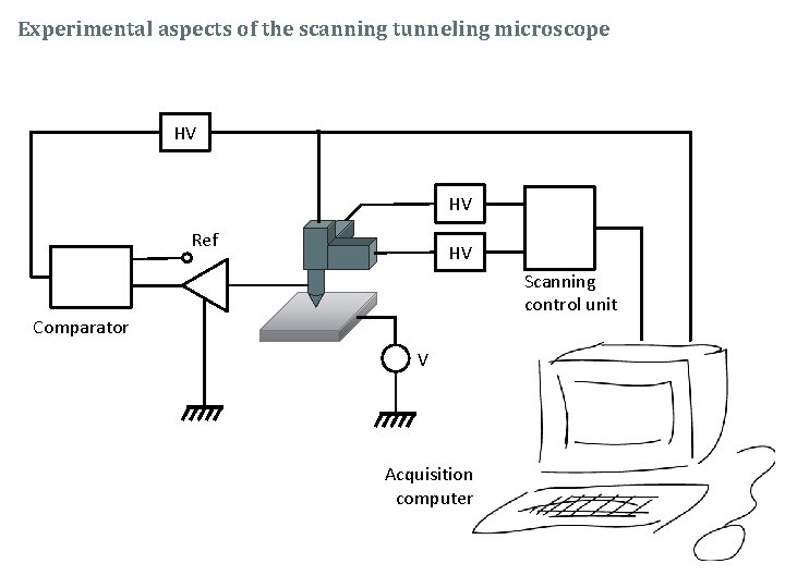 Experimental aspects of the scanning tunneling microscope HV HV Ref HV Scanning control unit