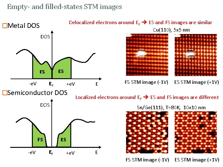 Empty- and filled-states STM images Delocalized electrons around EF ES and FS images are
