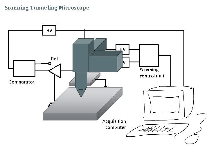 Scanning Tunneling Microscope HV HV Ref HV Scanning control unit Comparator V Acquisition computer