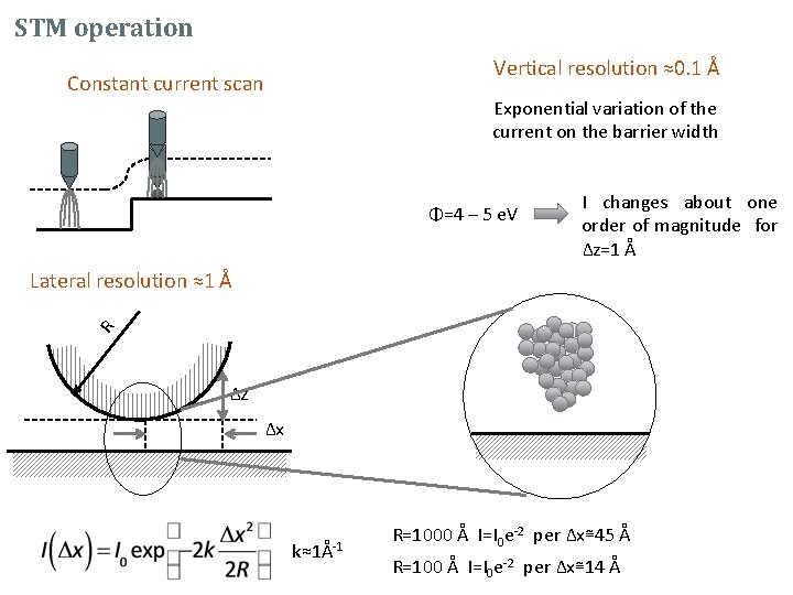 STM operation Vertical resolution ≈0. 1 Å Constant current scan Exponential variation of the