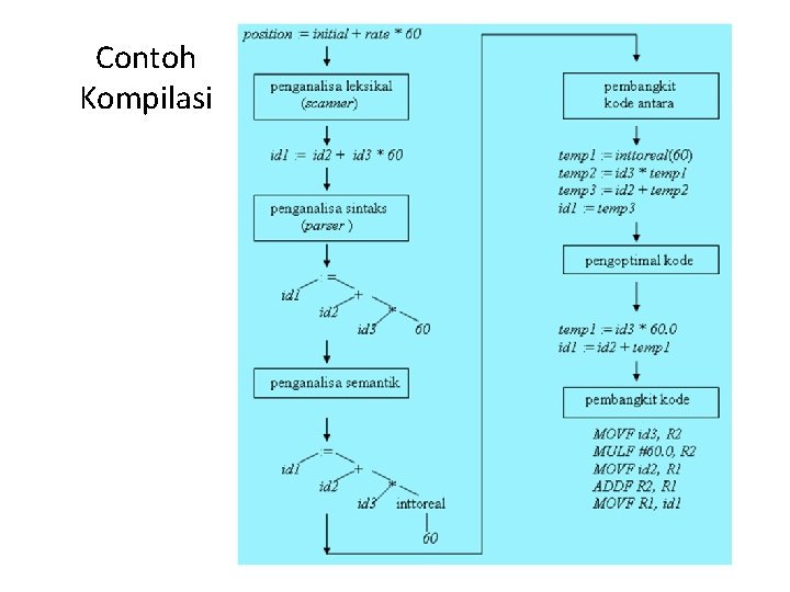 Contoh Kompilasi 